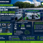 Paraná amplia atendimento de urgência com 150 novas ambulâncias equipadas como UTIs móveis