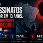 Brasil registra menor número de assassinatos em 13 anos, mas feminicídios atingem recorde