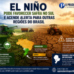 El Niño pode favorecer safra no Sul e acende alerta para outras regiões do Brasil