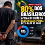 80% DOS BRASILEIROS APOIAM REDUÇÃO DA MAIORIDADE PENAL DE 18 PARA 16 ANOS, REVELA DATAFOLHA
